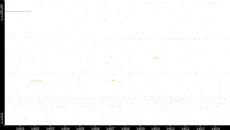 Src. IP vs. Time