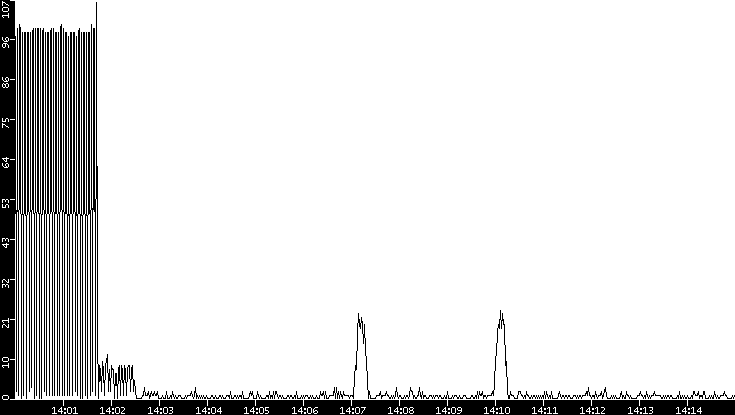 Throughput vs. Time