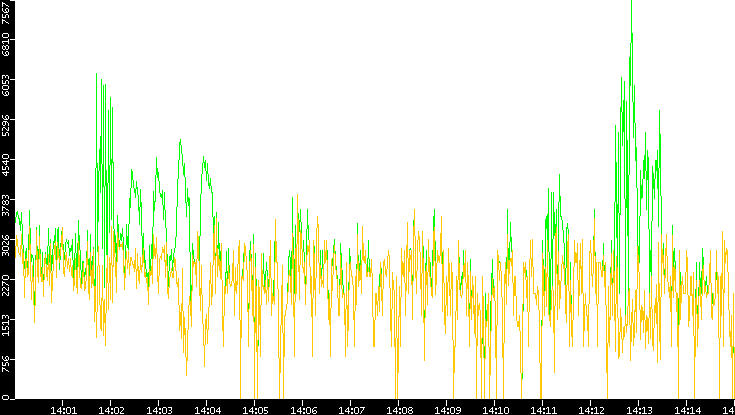 Entropy of Port vs. Time