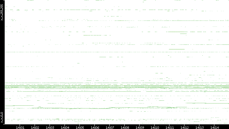 Dest. IP vs. Time