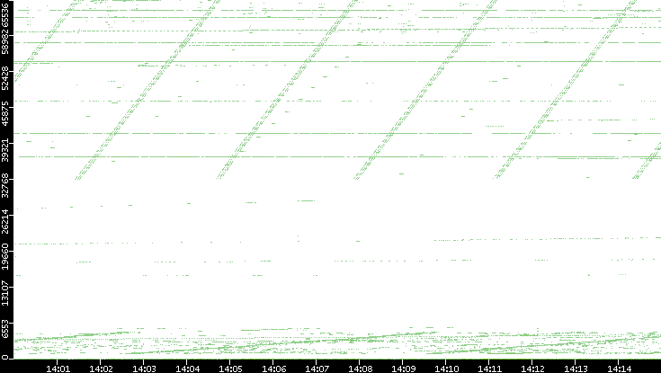 Src. Port vs. Time