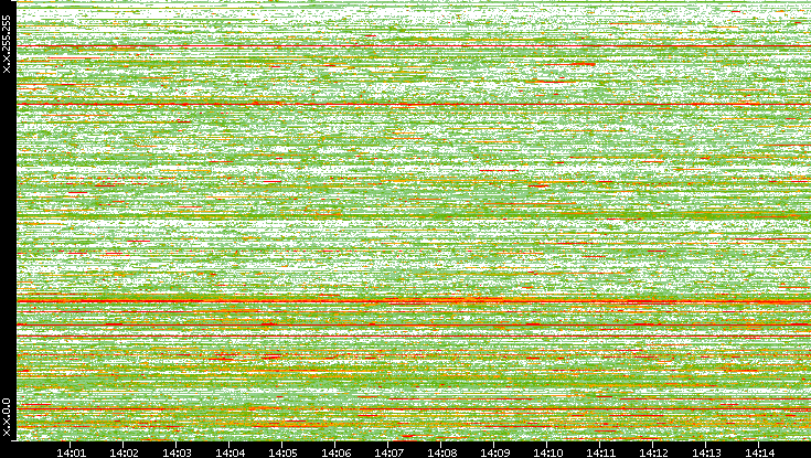 Dest. IP vs. Time