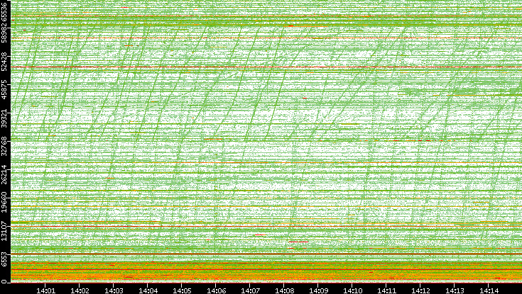 Dest. Port vs. Time