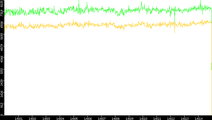 Entropy of Port vs. Time