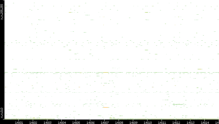 Dest. IP vs. Time