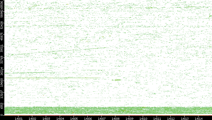 Dest. Port vs. Time