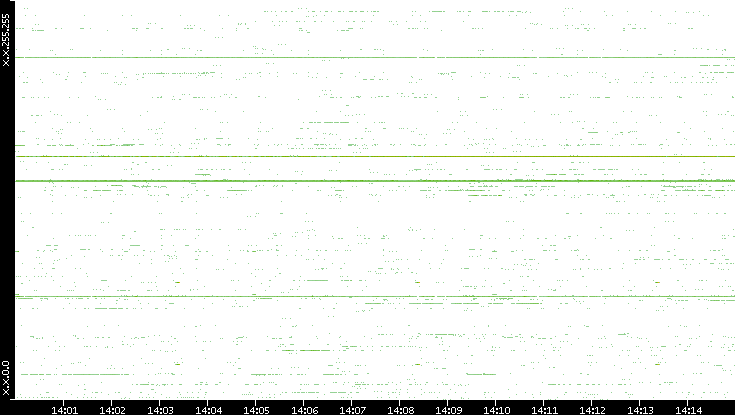 Dest. IP vs. Time