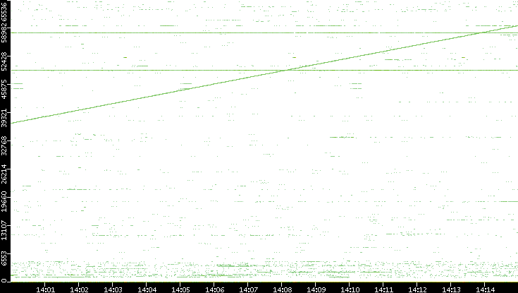 Dest. Port vs. Time