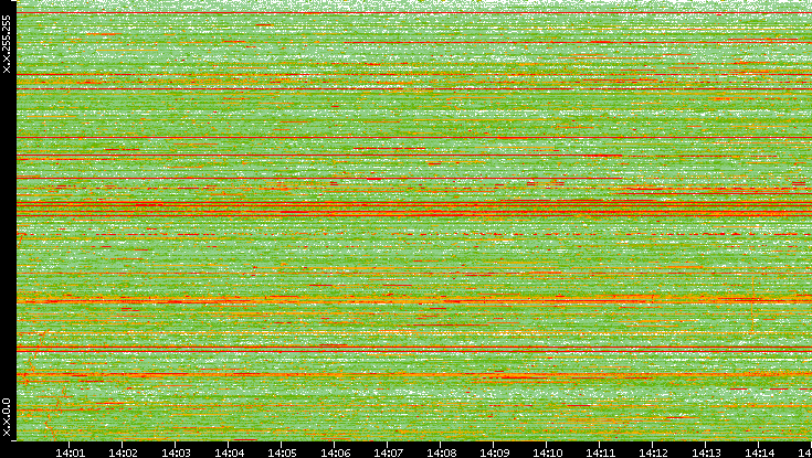 Dest. IP vs. Time