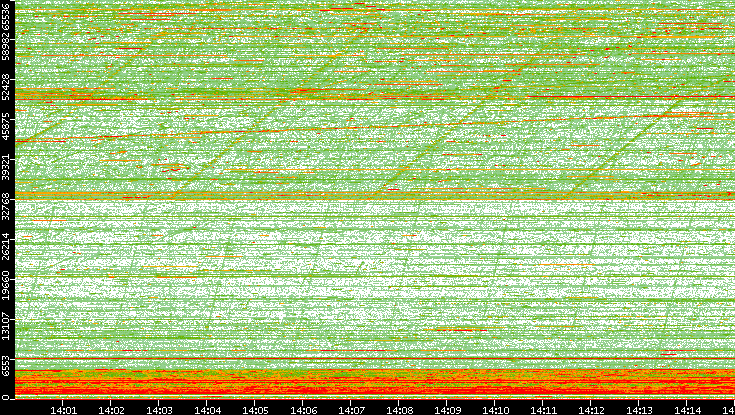 Dest. Port vs. Time