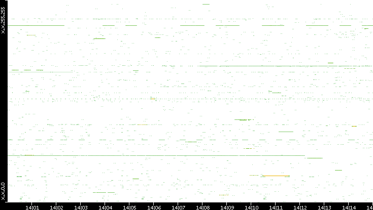 Src. IP vs. Time