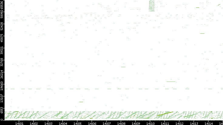 Src. Port vs. Time