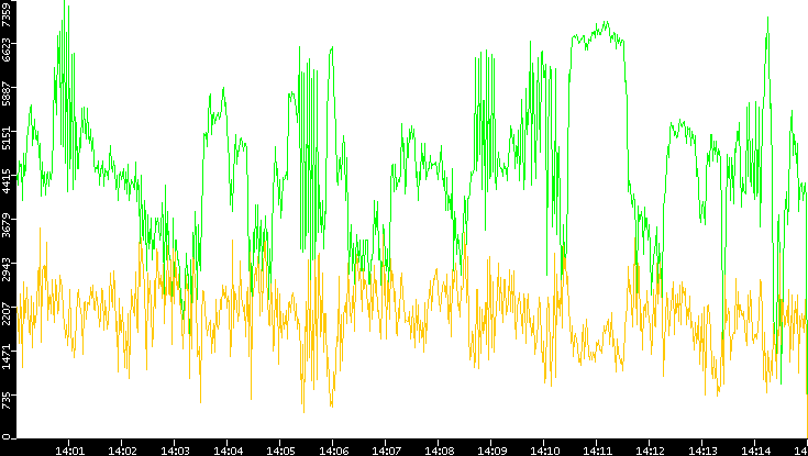 Entropy of Port vs. Time