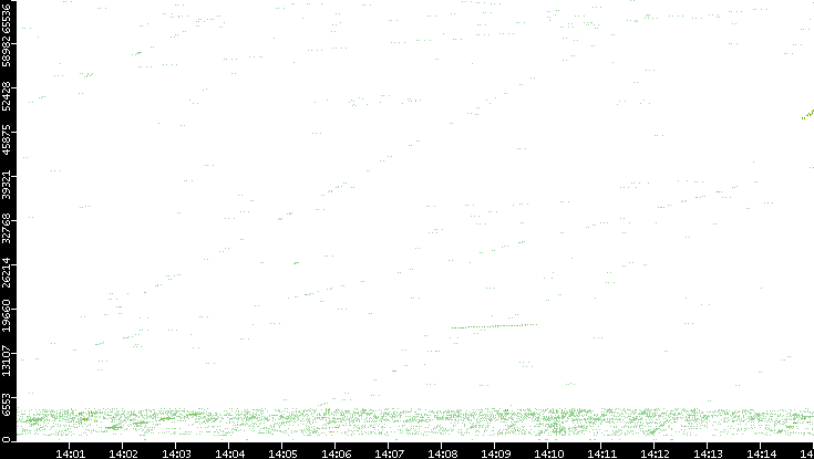 Src. Port vs. Time