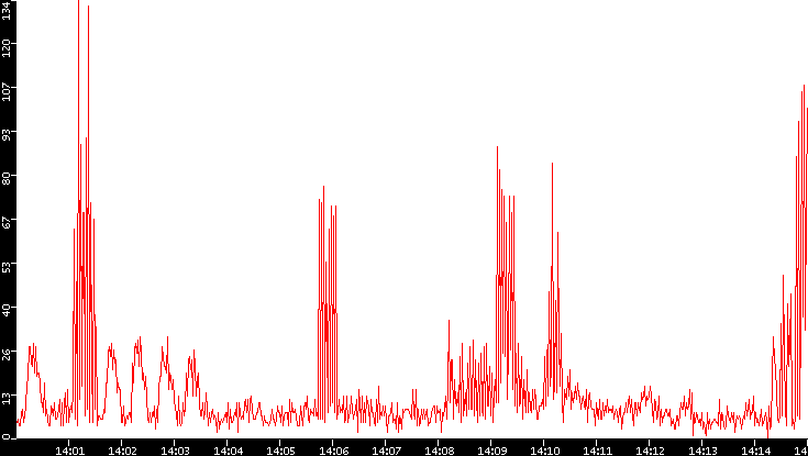 Nb. of Packets vs. Time