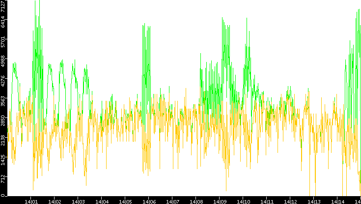 Entropy of Port vs. Time