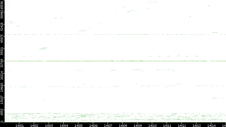 Dest. Port vs. Time