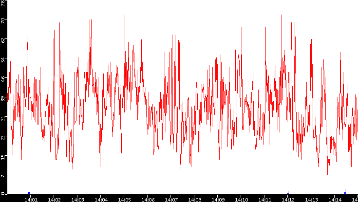 Nb. of Packets vs. Time