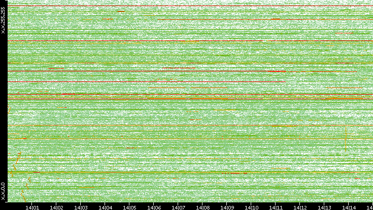 Dest. IP vs. Time