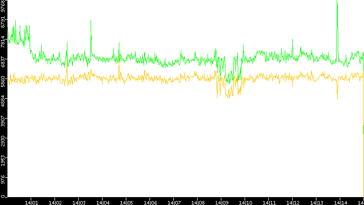 Entropy of Port vs. Time