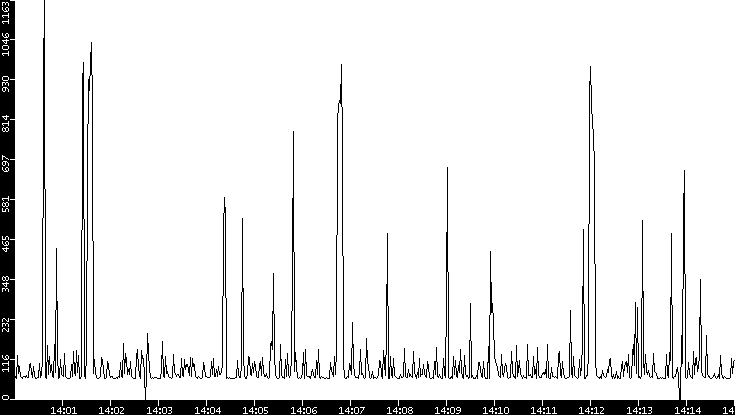 Average Packet Size vs. Time