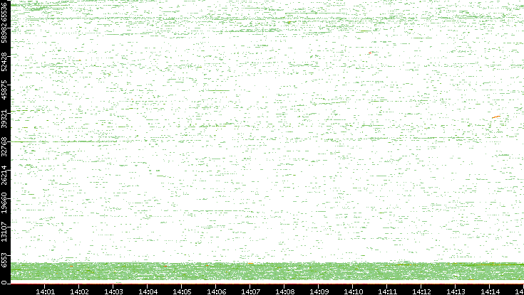 Dest. Port vs. Time