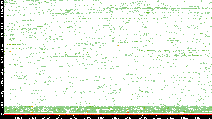 Src. Port vs. Time