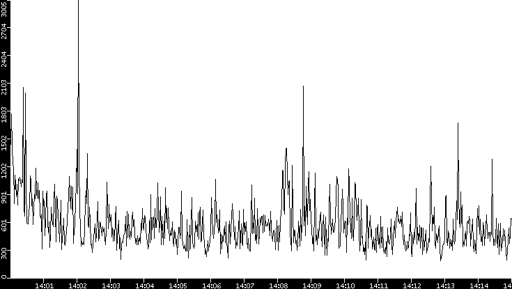 Throughput vs. Time