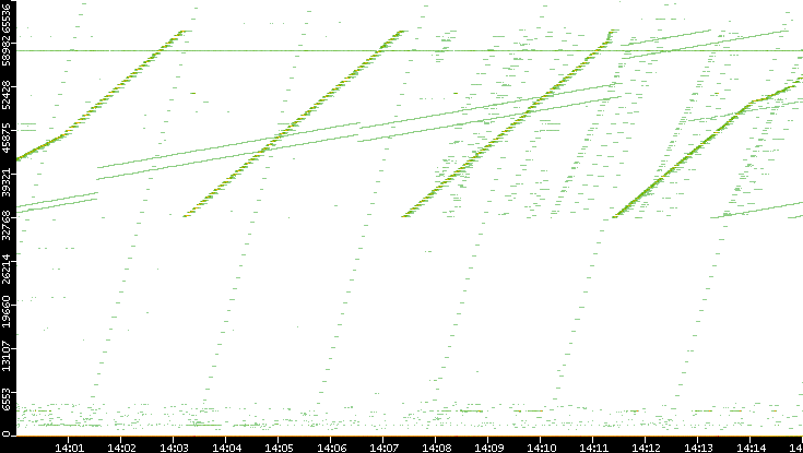 Dest. Port vs. Time