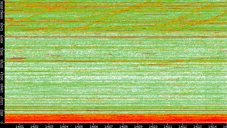 Dest. Port vs. Time