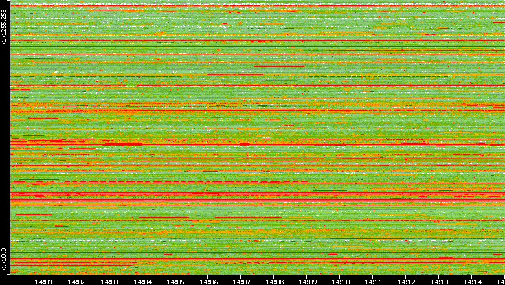 Src. IP vs. Time