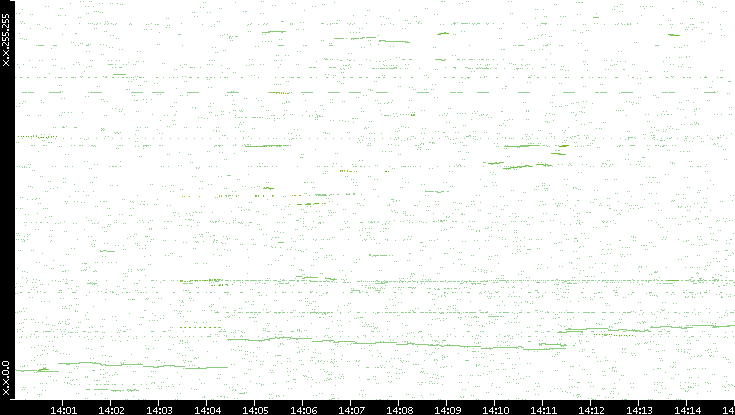 Dest. IP vs. Time