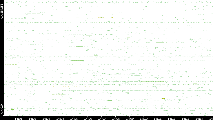 Src. IP vs. Time