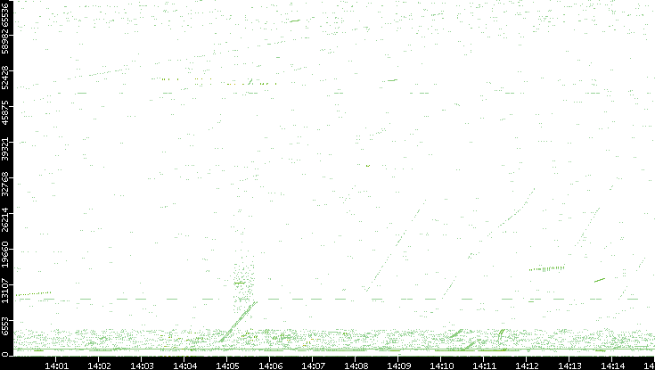 Src. Port vs. Time