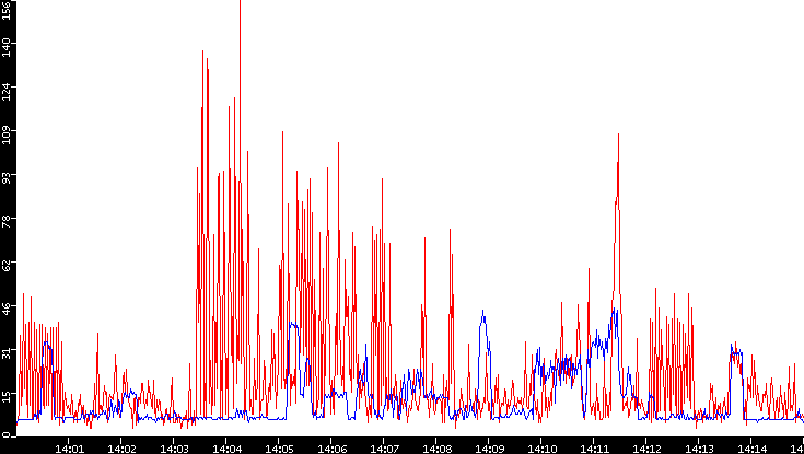 Nb. of Packets vs. Time