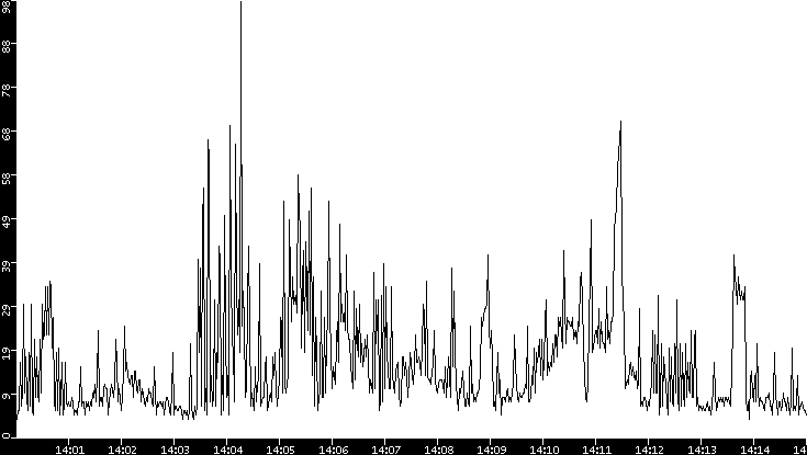 Throughput vs. Time