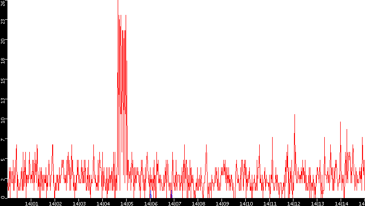 Nb. of Packets vs. Time