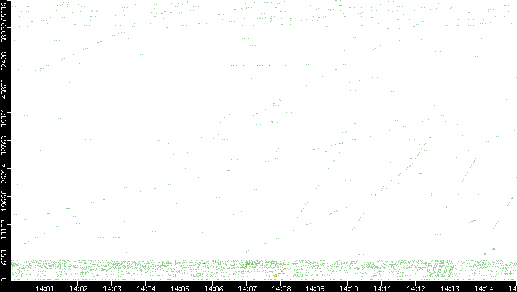 Src. Port vs. Time