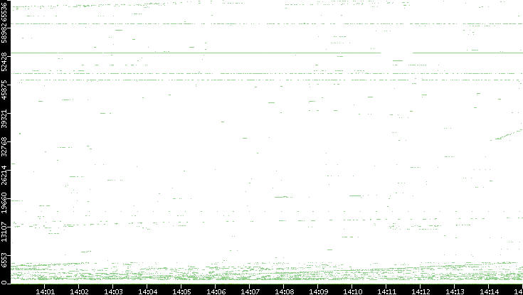 Src. Port vs. Time