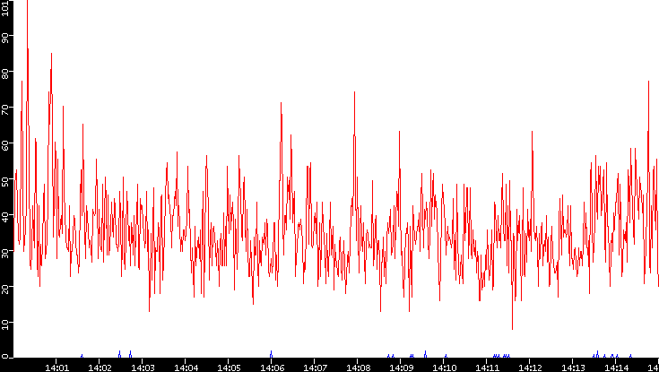 Nb. of Packets vs. Time