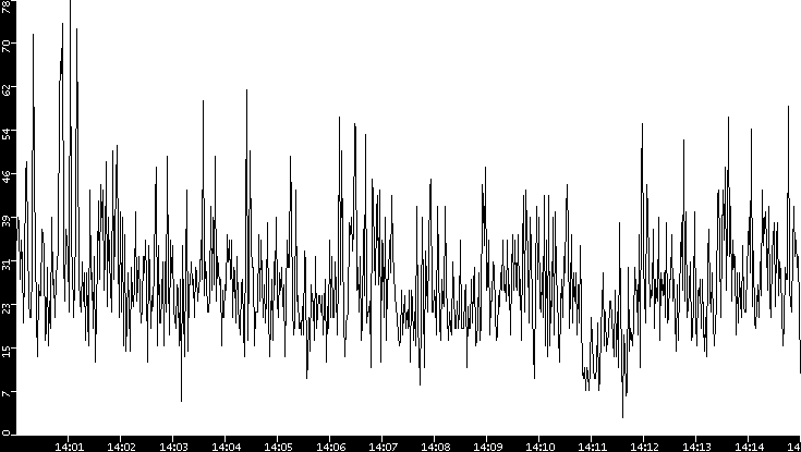 Throughput vs. Time