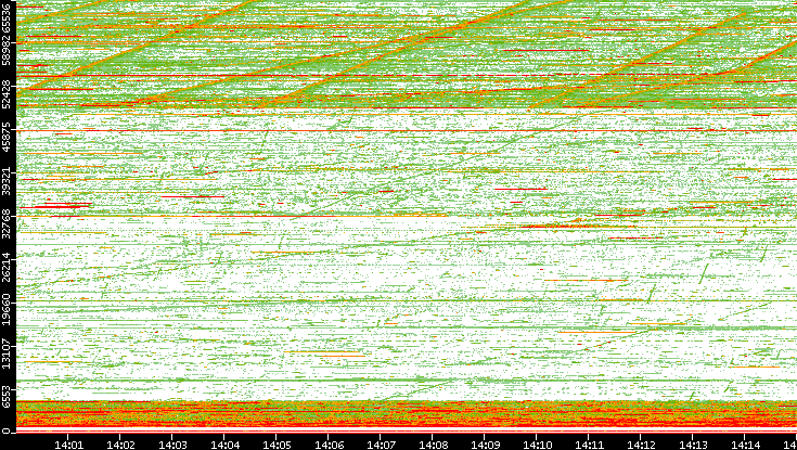 Dest. Port vs. Time