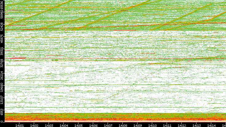 Src. Port vs. Time