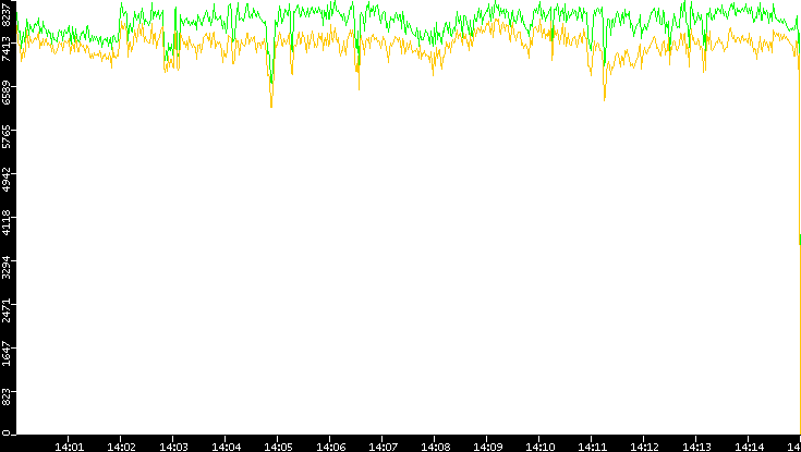 Entropy of Port vs. Time