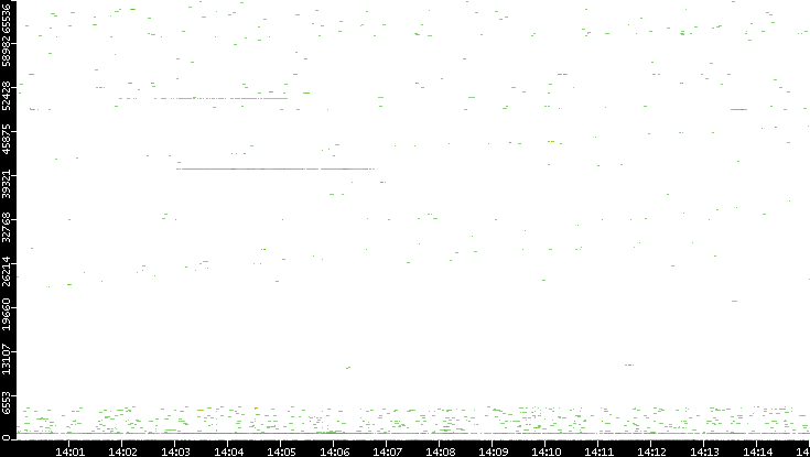 Dest. Port vs. Time