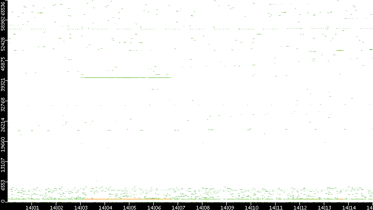 Src. Port vs. Time