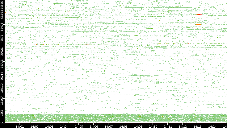 Src. Port vs. Time