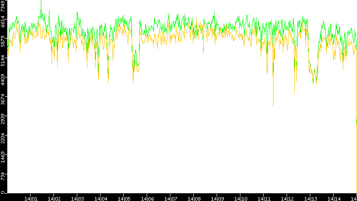 Entropy of Port vs. Time