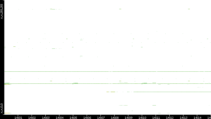 Dest. IP vs. Time