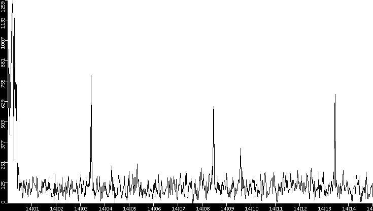 Throughput vs. Time